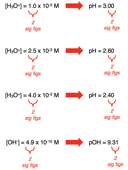 Relating the sig figs on a hydronium ion concentration to the sig figs on a pH value.
