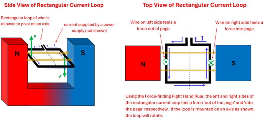 A diagram showing a side and top view of a horseshoe magnet with a loop of wire running in between the north and south poles.  The current flowing causes a force that is up on one end and down on the other, creating a torque.  Magnetic field and direction are shown, along with text explaining that using the Force-finding Right Hand Rule you can see the forces applied.