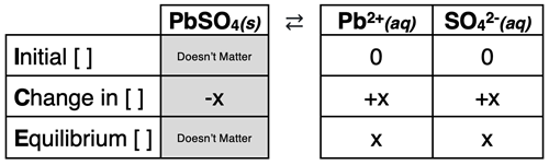 Completed ICE table for a problem involving the dissolving of PbSO4.