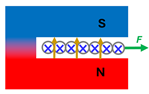 A cross cut diagram showing the current coming out of the page, magnetic field to the top, and the force to the left.