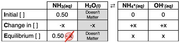 ICE table or graphic organizer for analyzing the dissociation of the weak base NH3 and relating equilibrium concentrations to a Kb value.