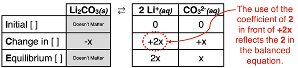 ICE Table - graphic organizer for modeling the dissociation of Li2CO3 and the solving of equilibrium ion concentrations.
