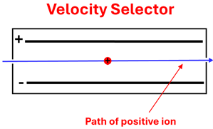 Image of the velocity selector with a positive ion having a straight path to the right, with a positive and negative plates above and below it.