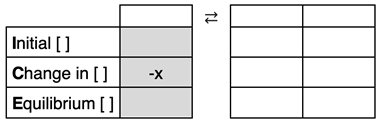 ICE Table - graphic organizer for modeling the dissociation of a salt and solving of equilibrium ion concentrations.