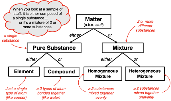 Classification of matter chart