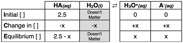 ICE table or graphic organizer for analyzing the dissociation of a generic weak acid HA and relating equilibrium concentrations to a Ka value and a pH value.