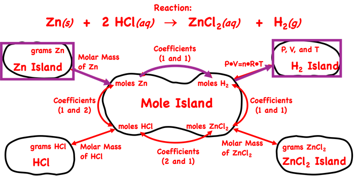 Mole island showing grams Zn, moles Zn, moles H2, and Volume of H2