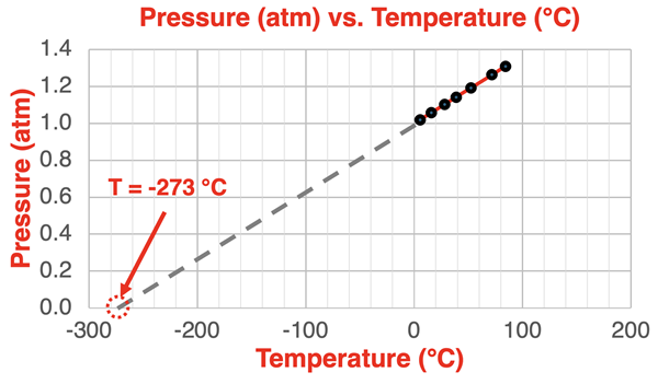 P-T graph with line extended to an x-intercept of -273°C