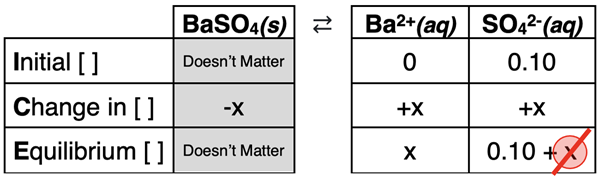 ICE table for an insoluble salt (BaSO4) dissolving in a solution with a common ion (0.10 M Na2SO4).
