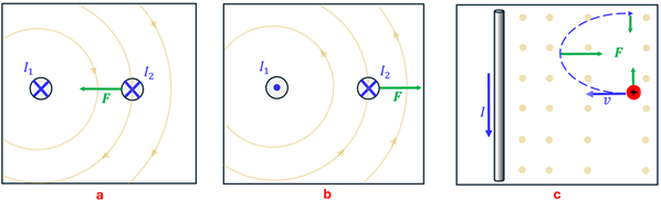 The solution for example 4.  Scenario A shows that the first wire produces a magnetic field circling clockwise, which when it intersects the other line causes a force on the second line to the left (towards the first line).  Scenario B, since the first wire is going the opposite way, the field is counter-clockwise and creates a force away from the first line.  Scenario C, the wire's magnetic field would be pointing out of the page at the particle, resulting in an upwards force (which as the particle arcs would create a clockwise spiral)