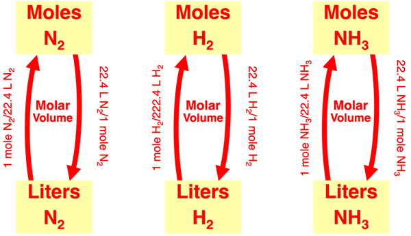 Using 22.4 L = 1 mol to convert between moles and Liters of a substance