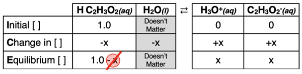 ICE table or graphic organizer for analyzing the dissociation of the weak acid HC2H3O2 (acetic acid) and relating equilibrium concentrations to a Ka value and a pH value.