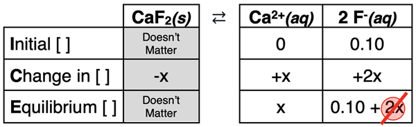 ICE table for an insoluble salt (CaF2) dissolving in a solution with a common ion (0.10 M NaF).