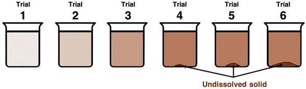 A set of 6 beakers displaying the result of 6 trials in which an increasing amount of an insoluble salt is added to water until the saturation point is reached, at which time undissolved solid begins to accumulate at the beaker’s bottom.