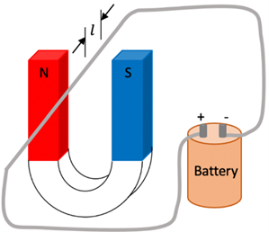 A picture showing a horseshoe magnetic with North and South poles facing upwards (north on the left, south on right) with a current carrying wire going between it connected to a battery (the positive battery pole comes into the page as it passes between the two horseshoe poles before connecting back to the negative end of the battery).