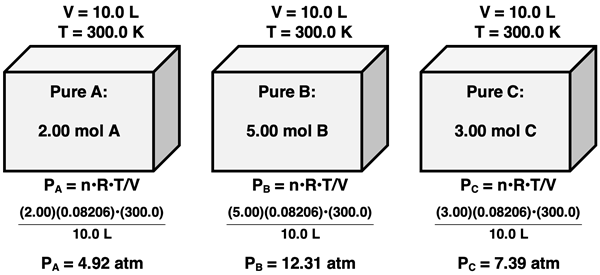 Gases A, B, and C in their own individual container at same T