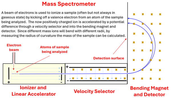 A diagram of a mass spectrometer.  Atom samples in the left tube are ionized by an electron beam, then through the ionizer and linear accelerator sent to the right.  Then a velocity selector and out into the bending magnet where the path is bent until it hits the detector.