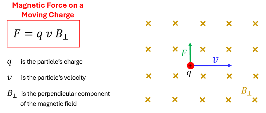 An image showing a moving charge with 3 labels: a vector arrow F (force) moving up from the particle (labeled q) with a vector arrow "V" pointing to the right. The equation F = q v B sub Perpendicular describes that the Force is equal to the Particle's Charge (Q) times the Particle's Velocity (v) time B which is the perpendicular component of the magnetic field.