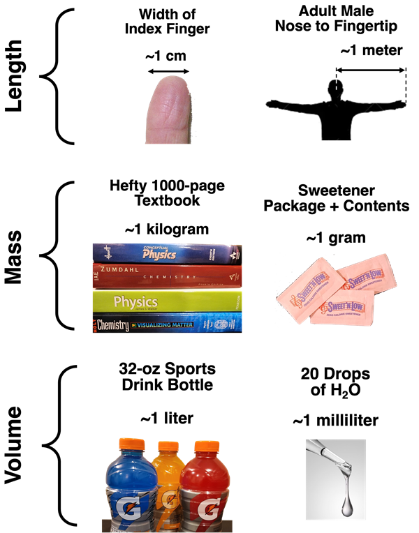Graphic of several familiar objects with corresponding mass, volume, or length, emphasizing a conceptual understanding kilo-, centi- and milli-