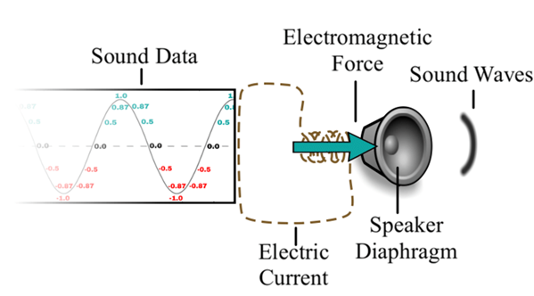 Sound data represented as a sine wave then gets transferred into the electric current (where the charge is the sine wave above 0 and negative is below 0), this then travels to the solenoid which makes forces towards and away from the magnet which moves the diaphragm attached which creates sound waves that match.