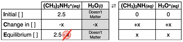 ICE table used to determine the pH of a 2.5 M solution of dimethylammonium ions.