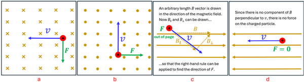 The solutions to the 4 examples (a through d). A shows that the force is going down, B shows to the right, C shows that the force is to the bottom right (but also out of the page), and D since there is no perpendicular magnetic field, there is no force.