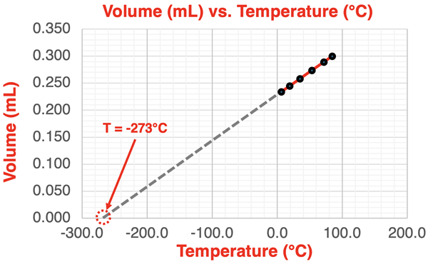 V(mL) vs. T(°C) graph showing line extended to a V=0 mark