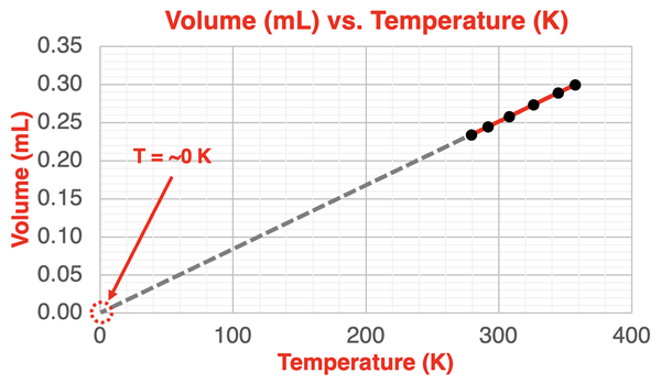 V(mL) vs. T(K) Graph. Line intersects x-axis at a T of 0K