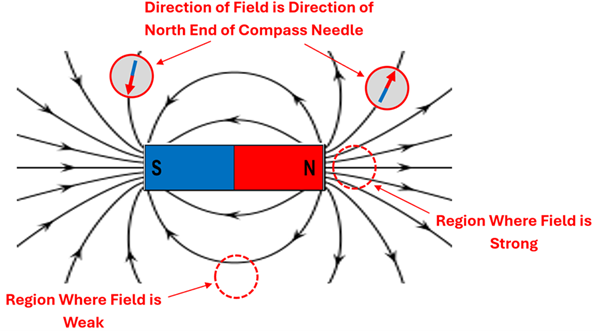 A South-North bar magnet with magnetic fields going from the north to the south side, in an arcing or circular fashion, showing emphasis on the direction of the magnetic field and highlighting next to the magnet ends is the strongest field and in between is the weakest part of the magnetic field.