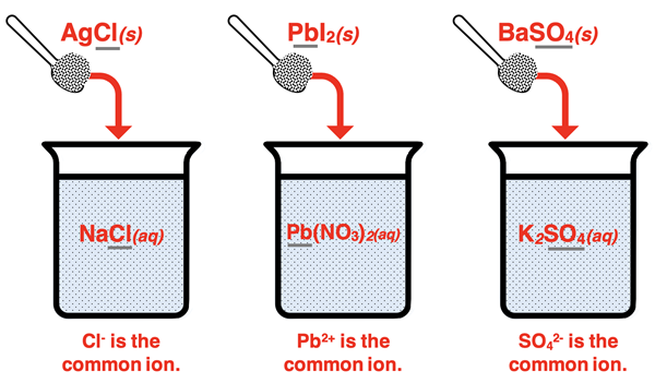 Three beaker diagrams showing an insoluble salt being added to a beaker with a solution of a soluble salt containing a common ion.