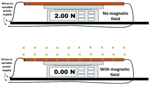 Two pictures of a long metal bar on a scale connected to a wire with variable power supply.  The top has no magnetic field, the bottom is given a 0.60 T magnetic field going into the page.