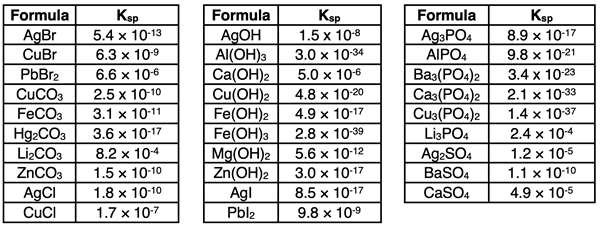 A table of Ksp values for 29 common insoluble salts.