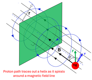 A photo path traces out a helix as it spiral around a magnetic field line, showing the positive charge moving through the B field.