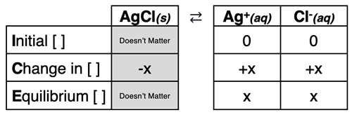 Completed ICE table for a problem involving the dissolving of AgCl.