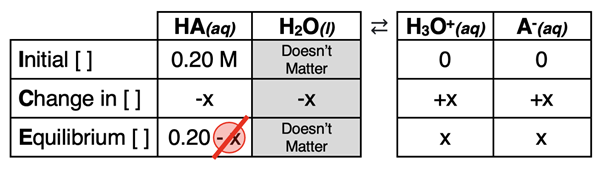 ICE table for a weak acid dissociation problem.